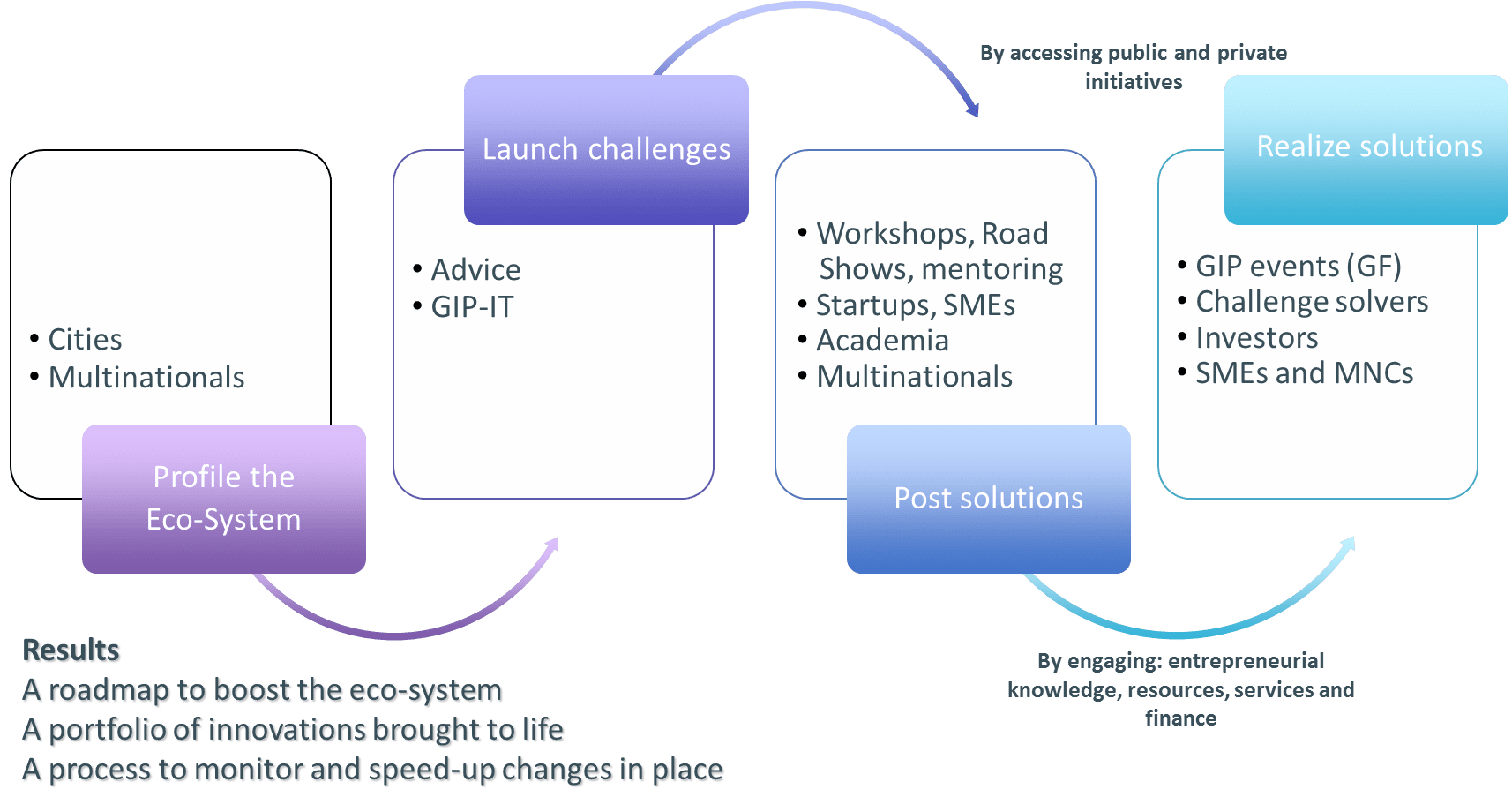 Global Innovation Platform Process
